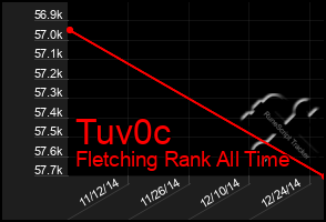 Total Graph of Tuv0c