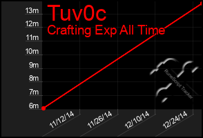 Total Graph of Tuv0c