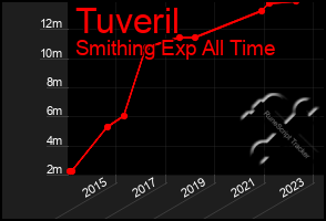 Total Graph of Tuveril