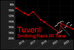 Total Graph of Tuveril