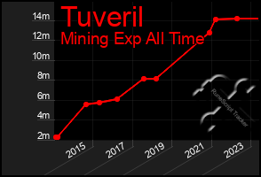 Total Graph of Tuveril