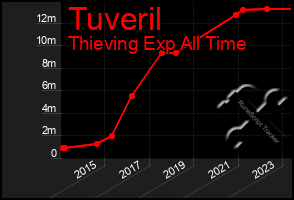 Total Graph of Tuveril