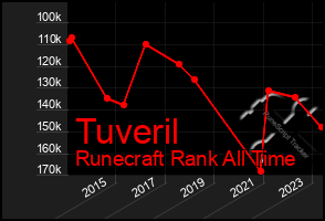 Total Graph of Tuveril