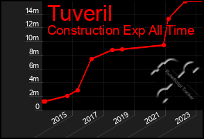 Total Graph of Tuveril