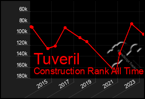 Total Graph of Tuveril