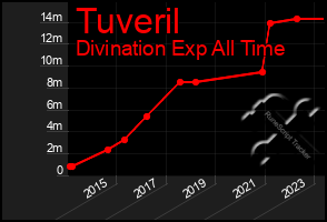 Total Graph of Tuveril