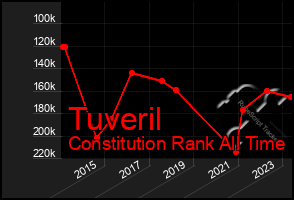 Total Graph of Tuveril