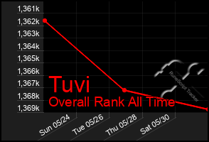 Total Graph of Tuvi