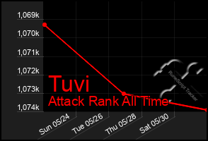 Total Graph of Tuvi