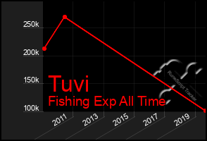 Total Graph of Tuvi