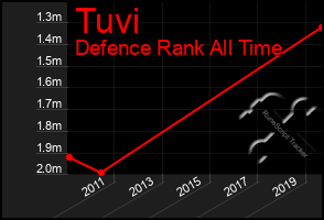 Total Graph of Tuvi