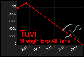 Total Graph of Tuvi