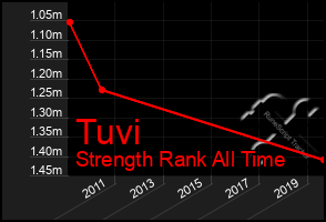 Total Graph of Tuvi