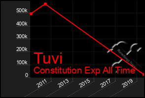 Total Graph of Tuvi