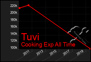 Total Graph of Tuvi