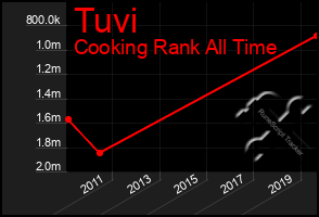 Total Graph of Tuvi