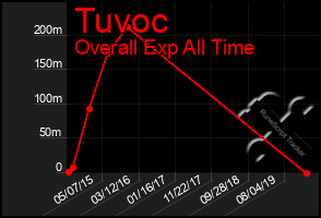Total Graph of Tuvoc