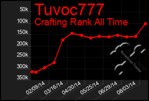 Total Graph of Tuvoc777