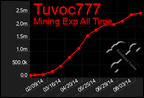 Total Graph of Tuvoc777