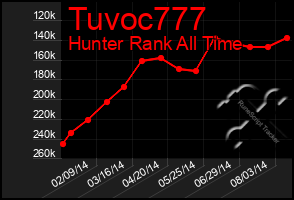 Total Graph of Tuvoc777