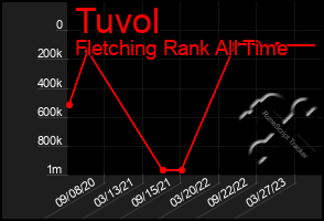 Total Graph of Tuvol