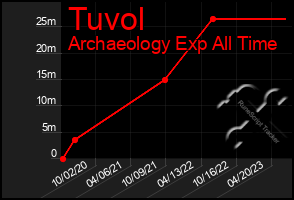 Total Graph of Tuvol