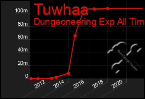 Total Graph of Tuwhaa