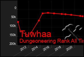 Total Graph of Tuwhaa