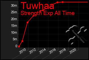 Total Graph of Tuwhaa