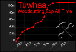 Total Graph of Tuwhaa