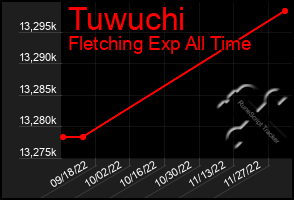 Total Graph of Tuwuchi