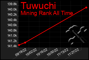 Total Graph of Tuwuchi