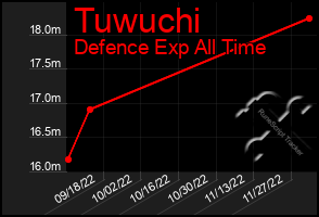 Total Graph of Tuwuchi
