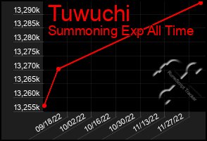 Total Graph of Tuwuchi