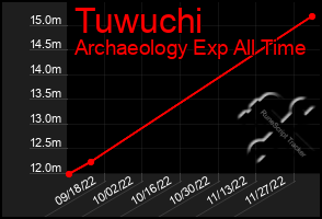 Total Graph of Tuwuchi