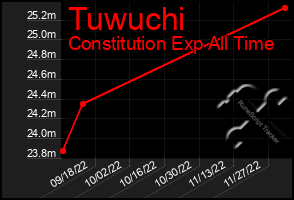 Total Graph of Tuwuchi