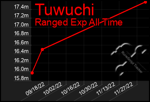 Total Graph of Tuwuchi