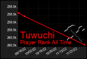 Total Graph of Tuwuchi