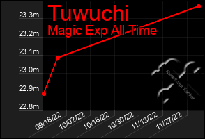 Total Graph of Tuwuchi