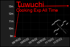 Total Graph of Tuwuchi