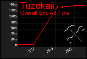 Total Graph of Tuzokaii