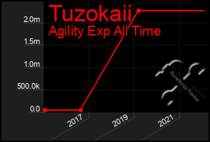 Total Graph of Tuzokaii