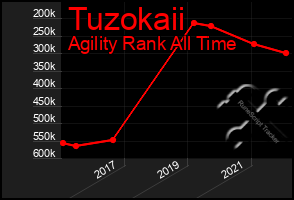 Total Graph of Tuzokaii