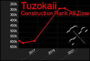 Total Graph of Tuzokaii