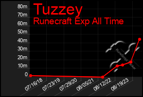 Total Graph of Tuzzey