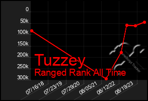 Total Graph of Tuzzey