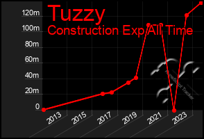 Total Graph of Tuzzy