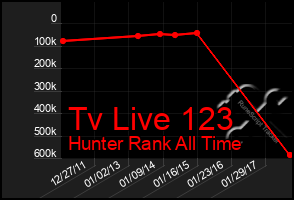 Total Graph of Tv Live 123