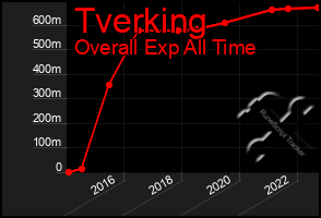 Total Graph of Tverking