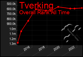 Total Graph of Tverking